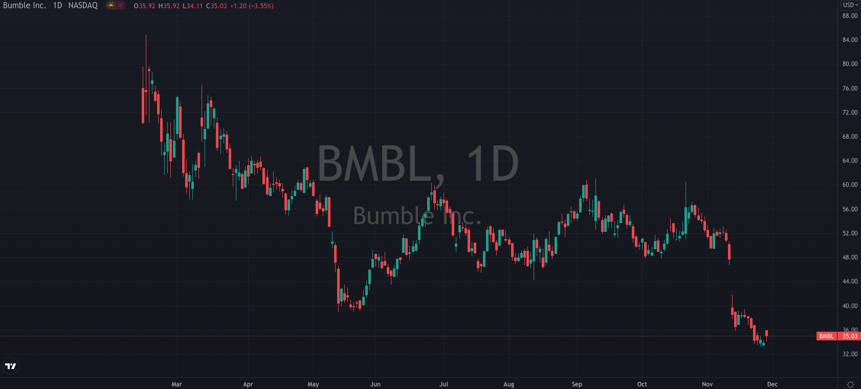 Is Bumble (NASDAQ: BMBL) A Screaming Buy?